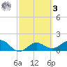 Pass-a-Grille Beach tide chart for Tuesday, March 3, 2026