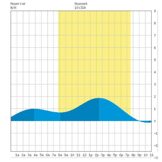 Pass-a-Grille Beach tide chart for Sunday, March 8, 2026