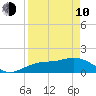 Pass-a-Grille Beach tide chart for Friday, April 10, 2026