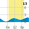 Pass-a-Grille Beach tide chart for Monday, April 13, 2026