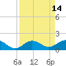 Pass-a-Grille Beach tide chart for Tuesday, April 14, 2026
