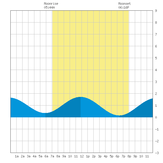 Pass-a-Grille Beach tide chart for Wednesday, April 15, 2026
