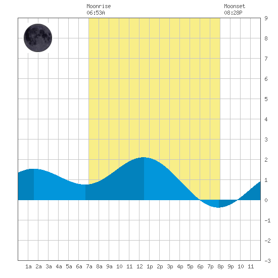 Pass-a-Grille Beach tide chart for Friday, April 17, 2026