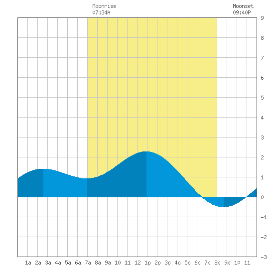 Pass-a-Grille Beach tide chart for Saturday, April 18, 2026