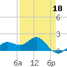 Pass-a-Grille Beach tide chart for Saturday, April 18, 2026