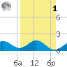 Pass-a-Grille Beach tide chart for Wednesday, April 1, 2026