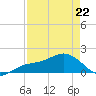 Pass-a-Grille Beach tide chart for Wednesday, April 22, 2026