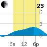 Pass-a-Grille Beach tide chart for Thursday, April 23, 2026