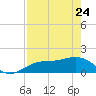 Pass-a-Grille Beach tide chart for Friday, April 24, 2026
