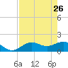 Pass-a-Grille Beach tide chart for Sunday, April 26, 2026