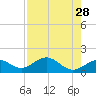 Pass-a-Grille Beach tide chart for Tuesday, April 28, 2026