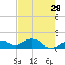 Pass-a-Grille Beach tide chart for Wednesday, April 29, 2026