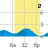 Pass-a-Grille Beach tide chart for Thursday, April 2, 2026
