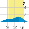 Pass-a-Grille Beach tide chart for Tuesday, April 7, 2026
