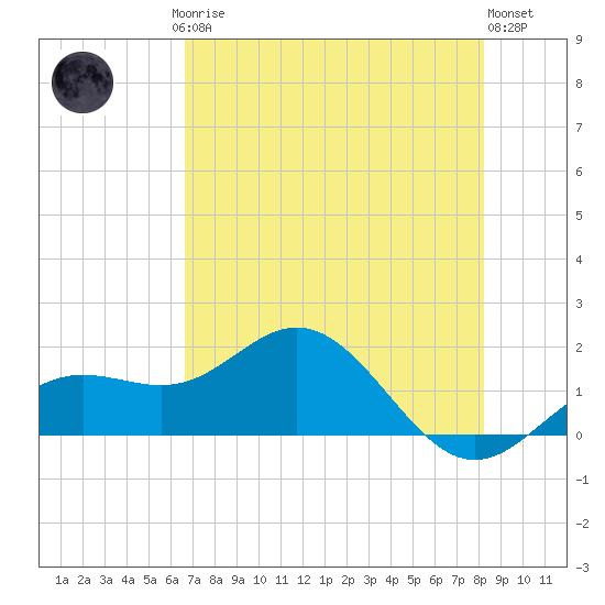 Pass-a-Grille Beach tide chart for Saturday, May 16, 2026