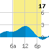 Pass-a-Grille Beach tide chart for Sunday, May 17, 2026
