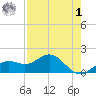 Pass-a-Grille Beach tide chart for Friday, May 1, 2026