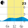 Pass-a-Grille Beach tide chart for Saturday, May 23, 2026