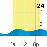 Pass-a-Grille Beach tide chart for Sunday, May 24, 2026