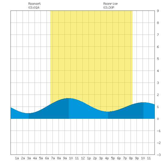 Pass-a-Grille Beach tide chart for Monday, May 25, 2026