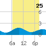 Pass-a-Grille Beach tide chart for Monday, May 25, 2026