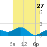 Pass-a-Grille Beach tide chart for Wednesday, May 27, 2026