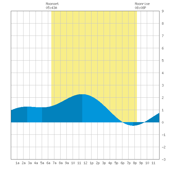 Pass-a-Grille Beach tide chart for Saturday, May 30, 2026