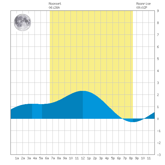 Pass-a-Grille Beach tide chart for Sunday, May 31, 2026