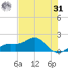 Pass-a-Grille Beach tide chart for Sunday, May 31, 2026