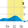Pass-a-Grille Beach tide chart for Sunday, May 3, 2026