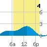 Pass-a-Grille Beach tide chart for Monday, May 4, 2026