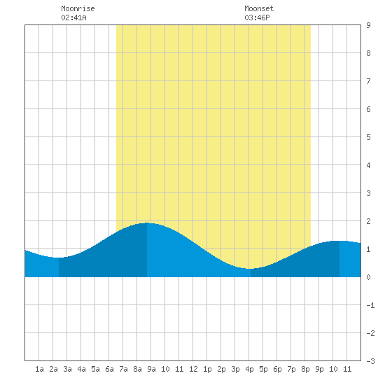 Pass-a-Grille Beach tide chart for Wednesday, June 10, 2026