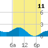 Pass-a-Grille Beach tide chart for Thursday, June 11, 2026