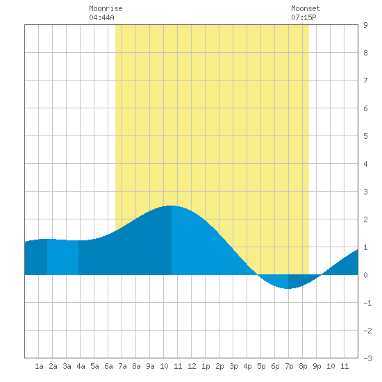 Pass-a-Grille Beach tide chart for Saturday, June 13, 2026