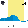 Pass-a-Grille Beach tide chart for Sunday, June 14, 2026