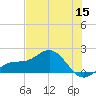 Pass-a-Grille Beach tide chart for Monday, June 15, 2026