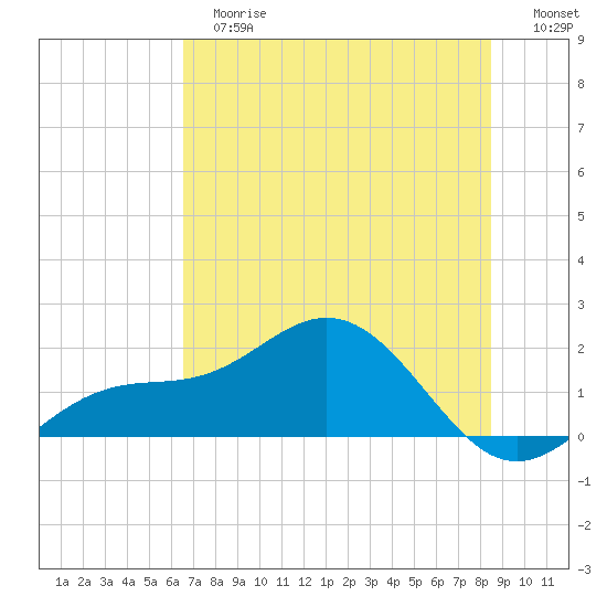 Pass-a-Grille Beach tide chart for Tuesday, June 16, 2026