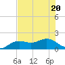Pass-a-Grille Beach tide chart for Saturday, June 20, 2026