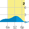 Pass-a-Grille Beach tide chart for Tuesday, June 2, 2026