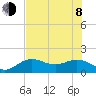 Pass-a-Grille Beach tide chart for Monday, June 8, 2026