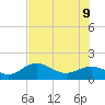 Pass-a-Grille Beach tide chart for Tuesday, June 9, 2026