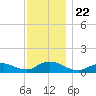 Patchogue tide chart for Monday, November 22, 2021