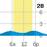 Patchogue tide chart for Sunday, November 28, 2021