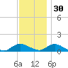 Patchogue tide chart for Tuesday, November 30, 2021
