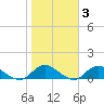 Patchogue tide chart for Wednesday, November 3, 2021