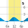 Patchogue tide chart for Friday, November 5, 2021