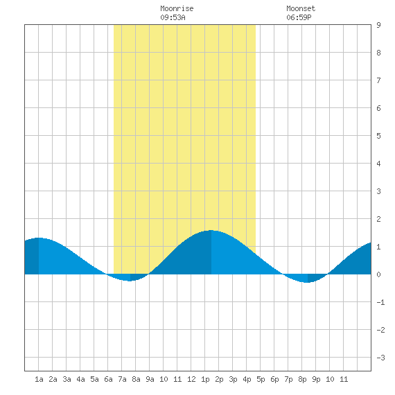 Patchogue tide chart for Sunday, November 7, 2021