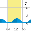 Patchogue tide chart for Sunday, November 7, 2021