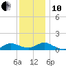 Patchogue tide chart for Friday, December 10, 2021