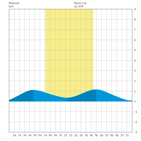 Patchogue tide chart for Saturday, December 11, 2021